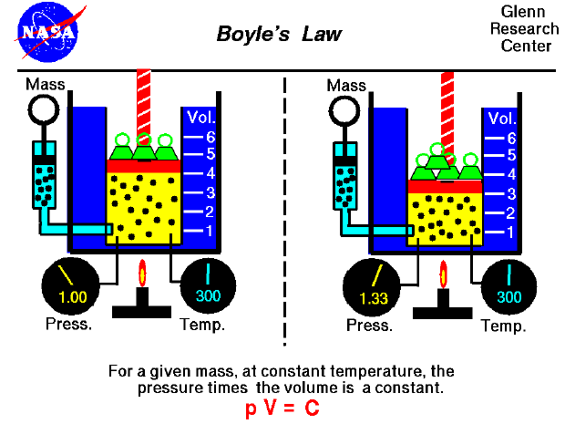 Boyle's law relates the pressure and volume of an ideal gas.
Pressure times volume equals a constant.