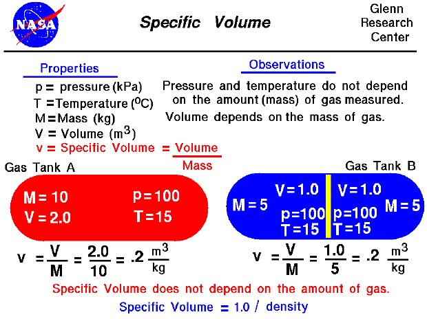 A computer graphic explaining the relationship between volume
and mass of a gas.