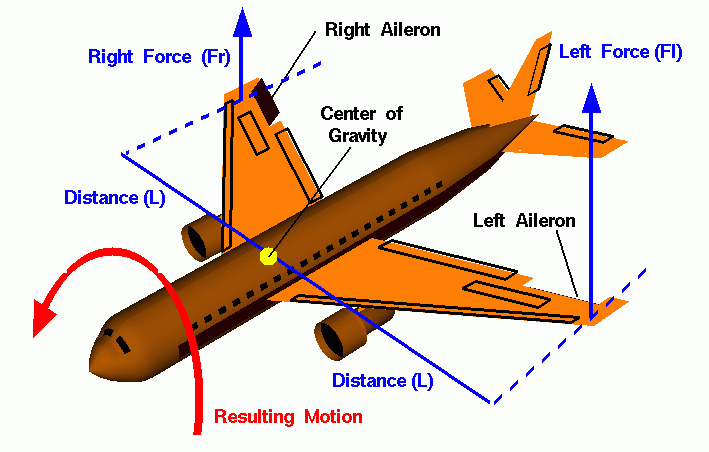Diagram of ailerons on an airplane