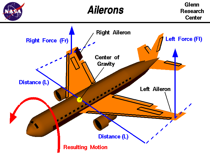 Diagram of ailerons on an airplane