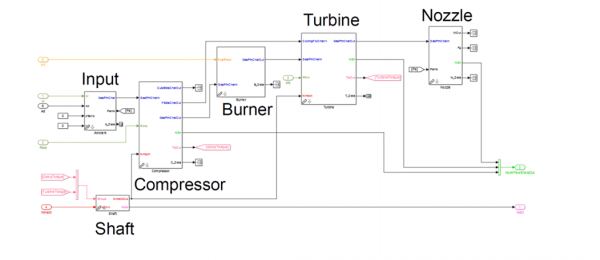 Block diagram illustrating an example of a dynamic gas turbine engine inner loop plant modeled in T-MATS