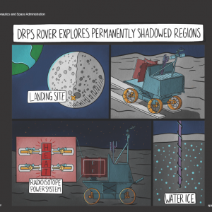 Artist rendering of the Dynamic Radioisotope Power Systems (DRPS) Rover in comic strip style. The comic strip is entitled DRPS Rover explores permanently shadowed regions. The first panel depicts the moon with the landing site marked with a yellow X. The second panel shows the rover rolling off the spaceship ramp. The third panel shows a view of the radioisotope power system (RPS) on the rover. The final panel shows the rover's drill digging into the surface and to water ice.
