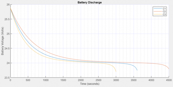 Battery discharge graph