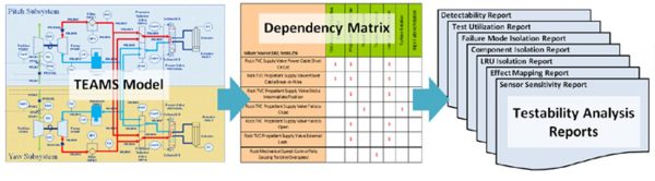TEAMS Model --> Dependency Matrix --> Testibility Analysis Reports