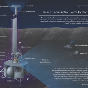 Artist depiction of the Lunar Fission Surface Power (FSP) Demonstrator in the Radiation Zone. The Radiation and Radiation Protection Zone are identified. In the Radiation Protection Zone, the ISRU ice pilot plant and the Power cart are identified. The following components of the FSP are identified: directional shield, reactor-lander adaptor, radiator shield, Stirling convertors, lithium-ion battery, reactor radiators, 10-m boom, shunt radiator, electronics shield, electronics radiator, and antenna feed. Text at the top reads: The Fission Surface Power System is designed to demonstrate the ability to provide 10kW of uninterrupted power to users on the lunar surface. This power can support anything from human landers to in-situ resource utilization processing to science payload, communications stations, or simply a haven to survive the lunar night. Text at the bottom reads: This design protects both potential crewed users and critical electronics from reactor-created radiation through the combined benefits of directional shielding and distance. A power card, placed 1 km from the lander, sits within a zone created by directional shielding and provides an interface at which users can connect safely. Critical electronics and communication components that must reside with the reactor are housed in a shielded canister at the top of the radiator boom.