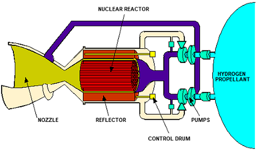 Diagram of a typical nuclear thermal propulsion system