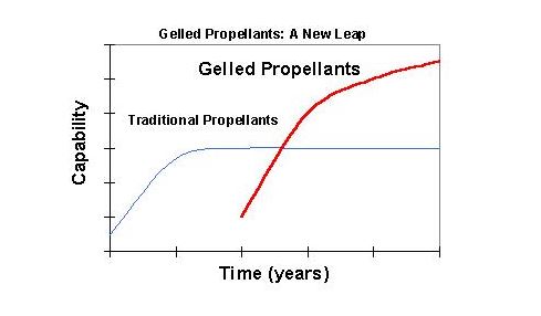 Gelled Propellants graph