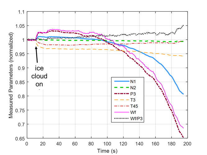 Graph demonstrating normalized measurements acquired during icing-induced engine rollback event. 