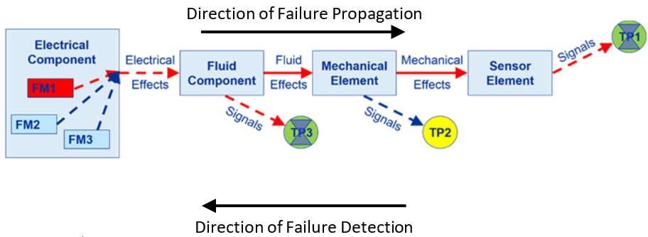 Functional fault model development flow chart