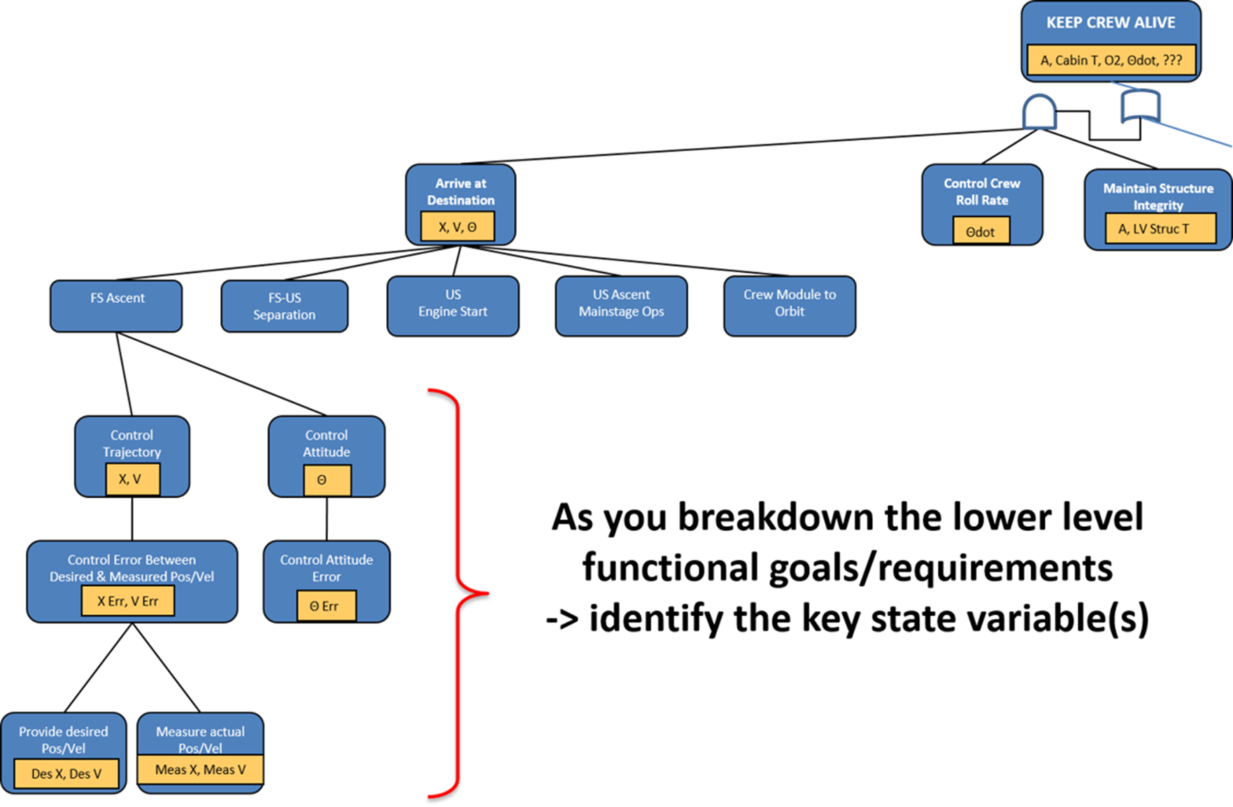 Goal tree/success tree diagram