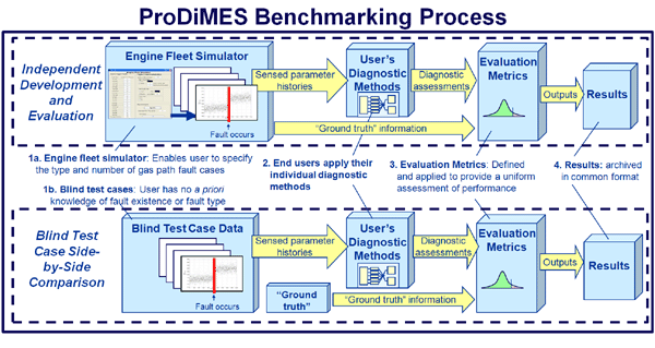 ProDiMES benchmarking process flow chart
