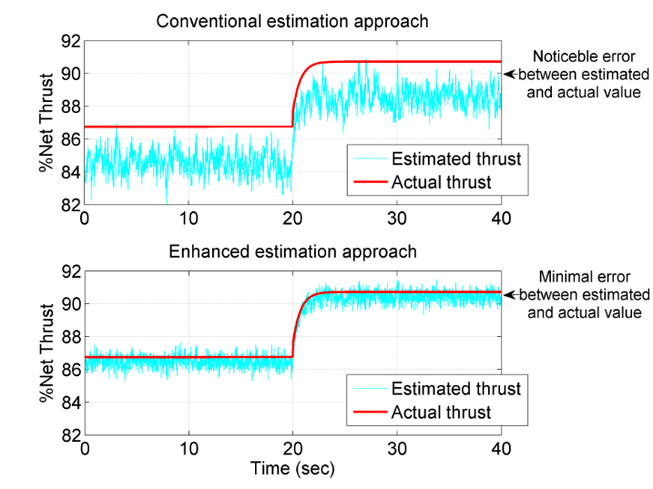 Graphs demonstrating thrust estimation accuracy comparison of conventional vs. optimal tuner selection approach.