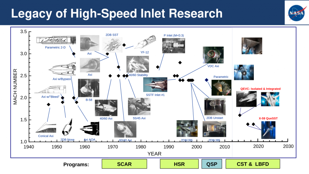 A timeline of high-speed inlet research test programs and flight Mach number.