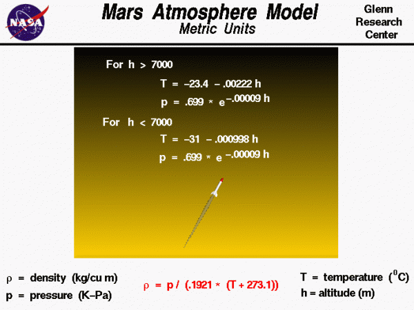 Mars Atmosphere Model Metric Diagram