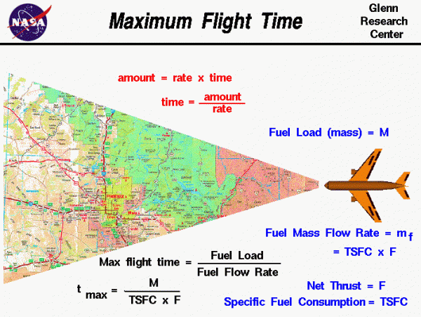Maximum Flight Time Diagram