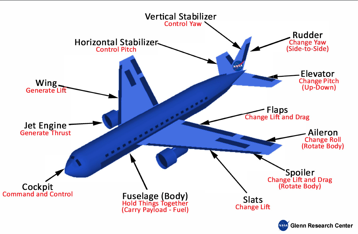 Diagram of airplane parts