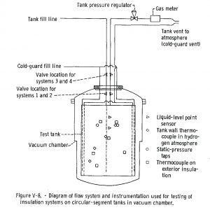 Diagram of the J-3 vacuum chamber, flow system, and instrumenation.