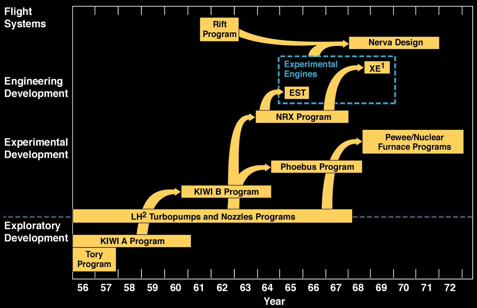 Diagram of the Rover/NERVA Program History Timeline