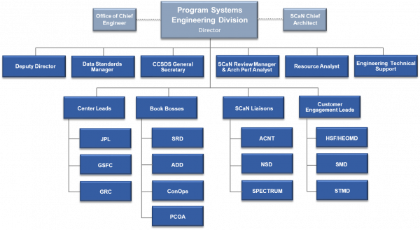 SCaN Systems Engineering Functions