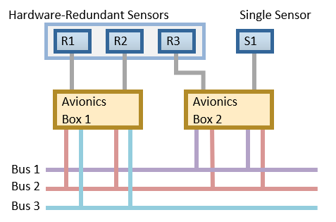 Avionics hardware redundancies diagram