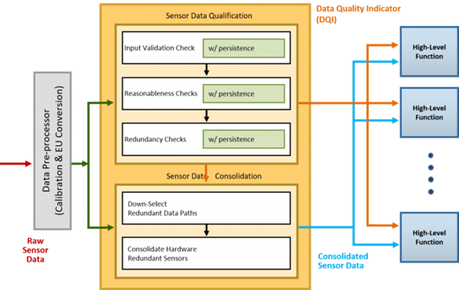 Flow chart showing the data qualification process.