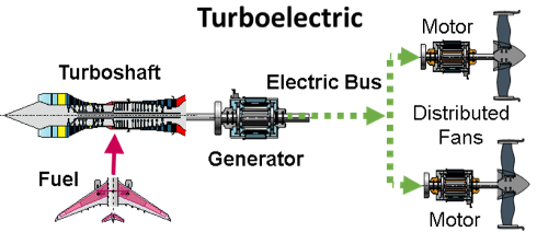 NASA N3-X Turboelectric diagram showing turboshaft, fuel, electric bus, generator to 2 motors with distributed fans