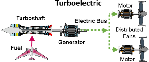 NASA ECO-150R Turboelectric diagram showing turboshaft, fuel, electric bus, generator to 2 motors with distributed fans