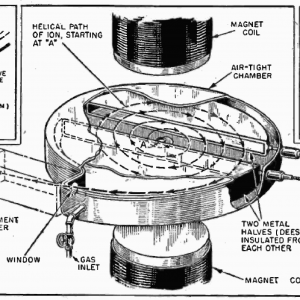 Illustration of the components of a cyclotron.
