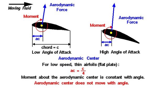 Image of the aerodynamic center of an angle of attack