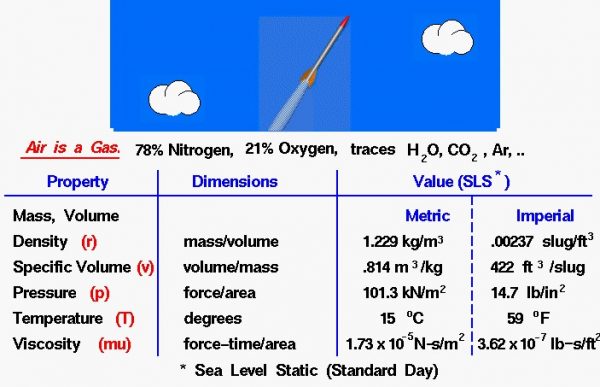 Image of air properties definitions