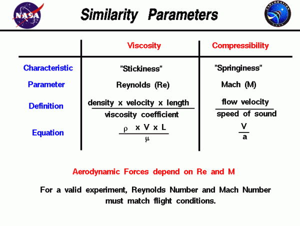 A graphical table of the viscosity and compressibility similarity parameters .. Mach number and Reynolds number.