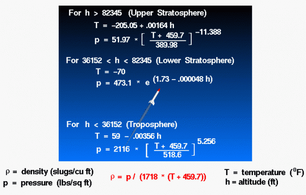 Computer Drawing of the equations used to model the Earth's atmosphere in English Units.