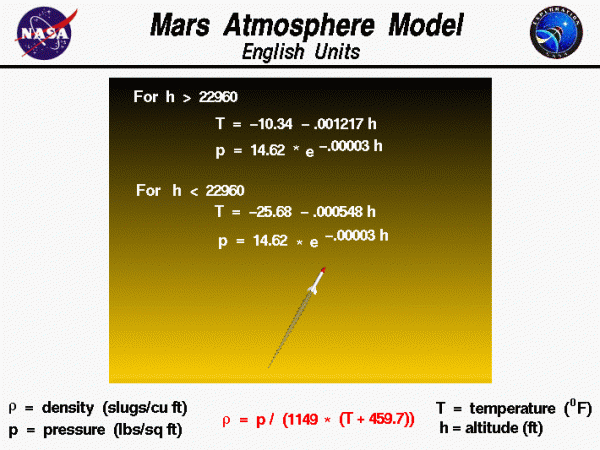 Chart of Mars Atmosphere Model, English Units