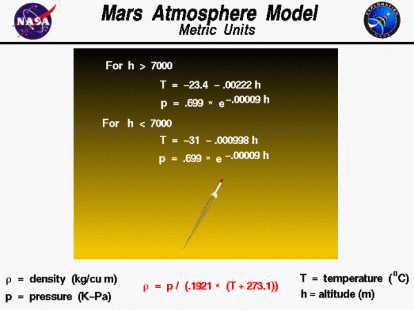Chart of Mars Atmosphere Model, Metric Units