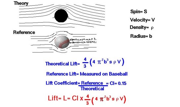 Ball lift image and formulas
