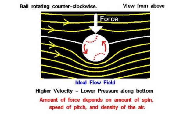 Ideal Flow field of a spinning ball