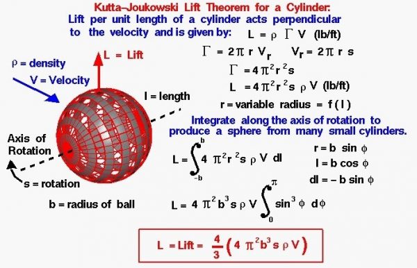 Equations displaying Life of a Spinning Ball