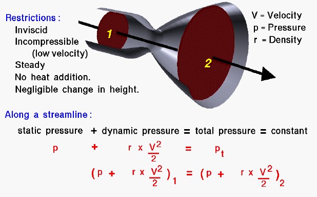 Image describing Bernoulli's Equation