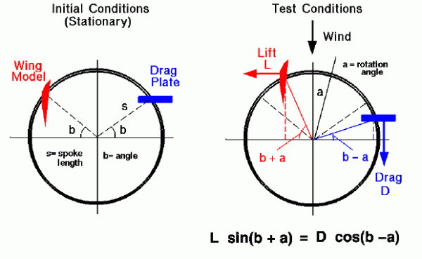 Image showing angles and formulas of bike tests.