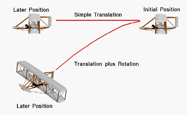 Image of an aircraft's translation and rotation