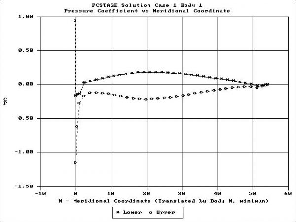 Pressure Distribution on Canard