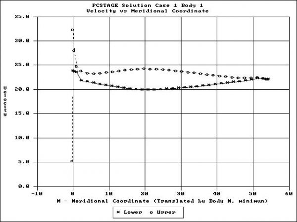Velocity Distribution on Canard