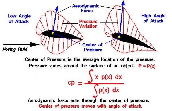Image of center of pressure