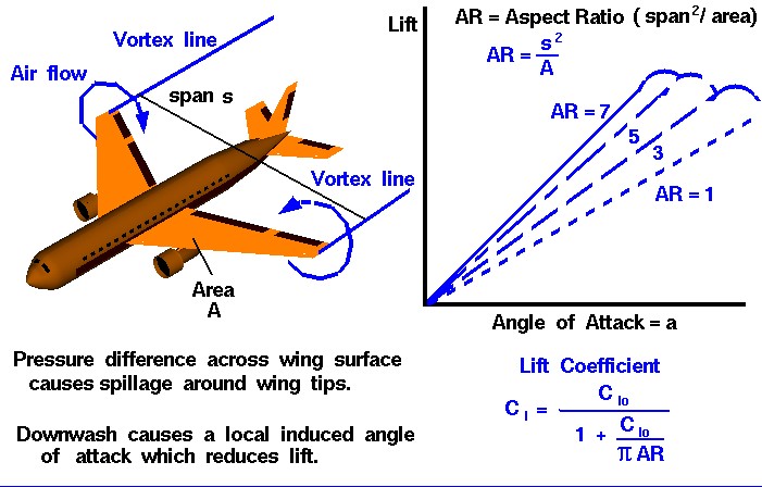 4: Effect of speed on downwash A pitch statically stable aircraft