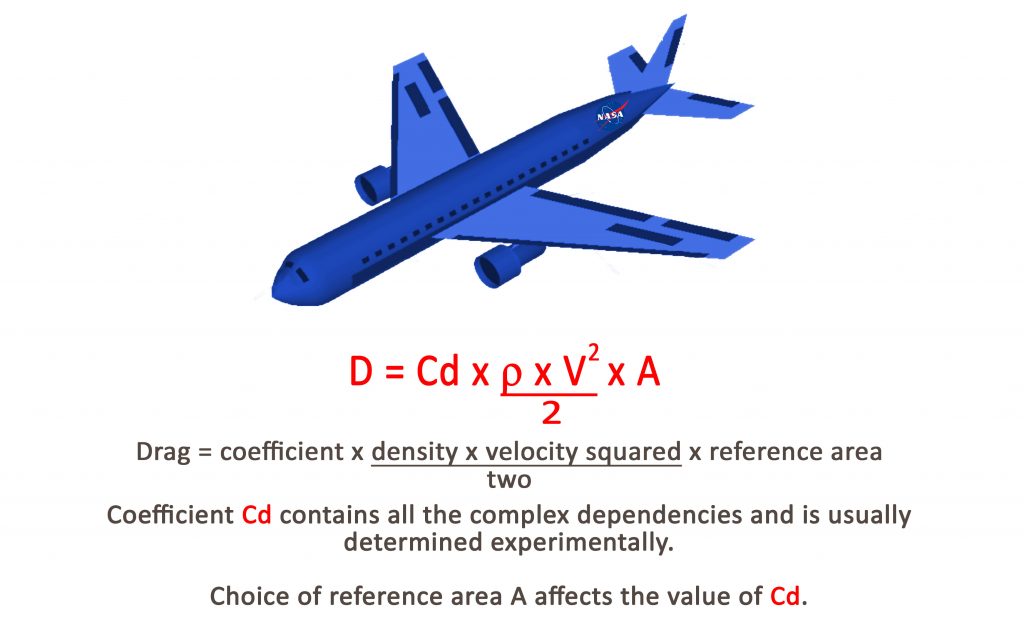 Illustration of Drag Equation