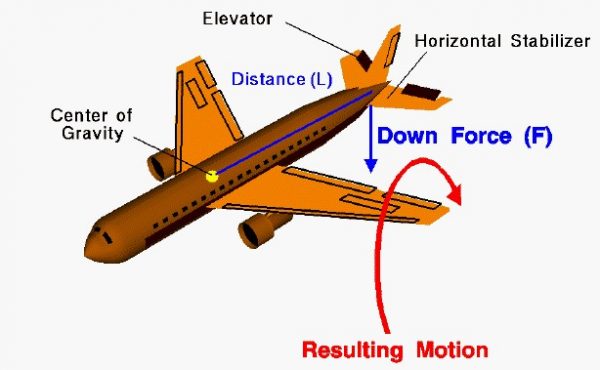 Image of a horizontal stabilizer