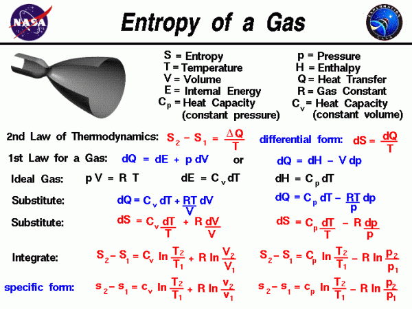 This slide shows math derivations for the evaluation of the change of entropy for a gas.