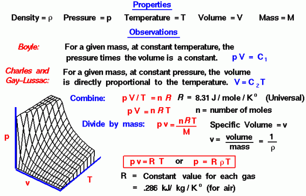 The equation of state for an ideal gas relates the pressure, temperature, density and a gas constant.