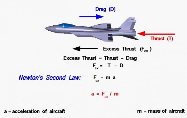 Image of an aircraft with formulas 