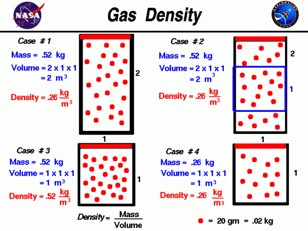 A schematic drawing which shows the microscopic explanation of gas density.
